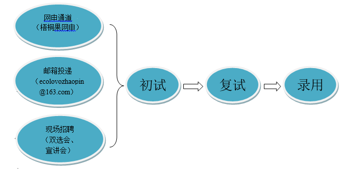 1509432648382216.png 招聘流程.png
